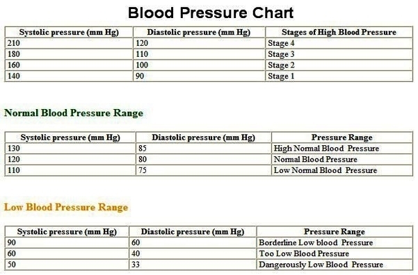 lood pressure chart