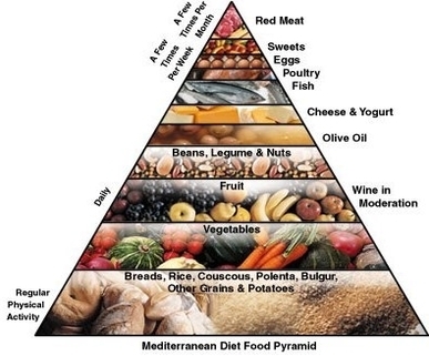 mediterranean food pyramid figure