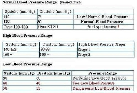 normal blood pressure range