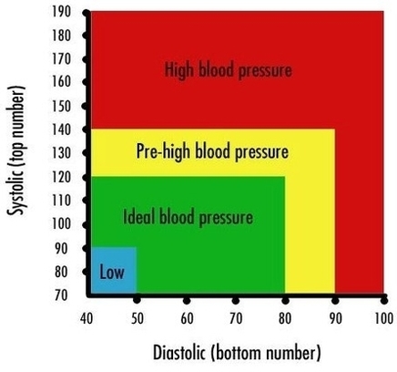 pictures blood pressure chart