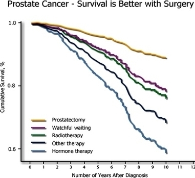 prostate cancer survival rate
