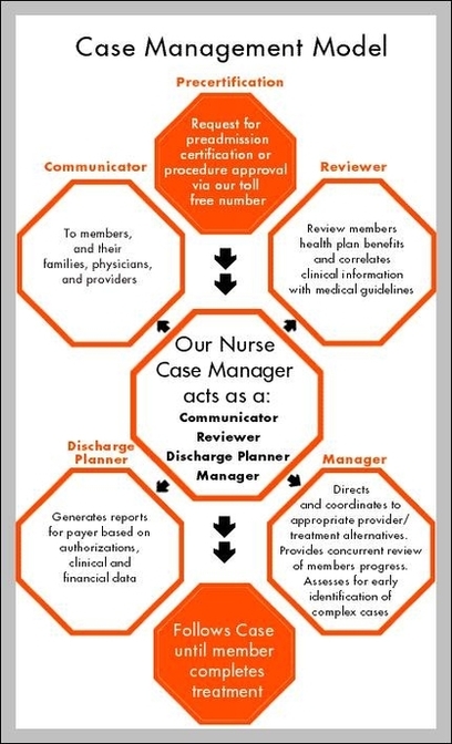 rn case management