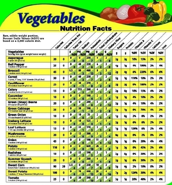 vegetables nutrition chart images